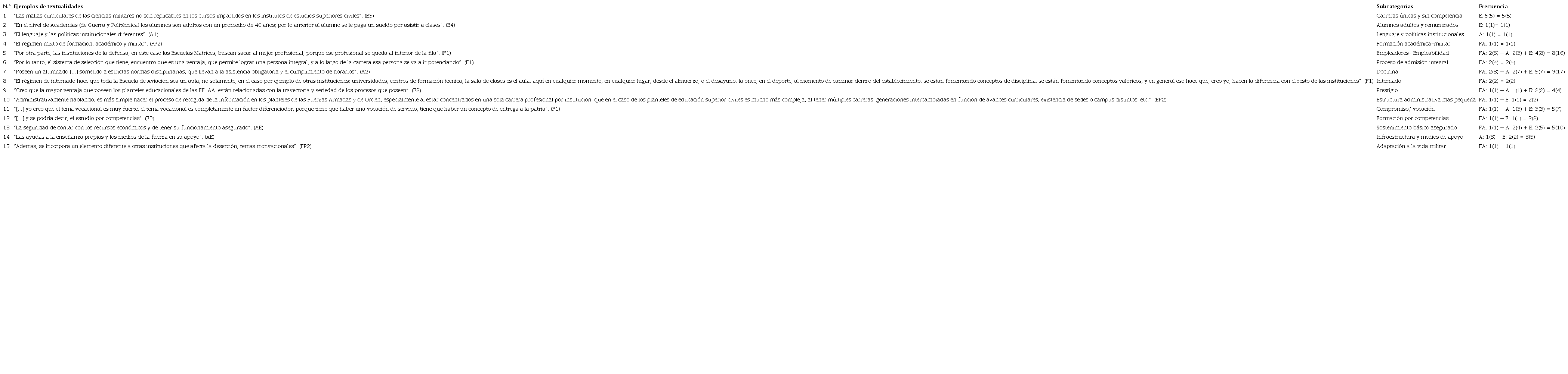 Principales diferencias de los establecimientos de educaci&oacute;n militar con respecto a las instituciones civiles