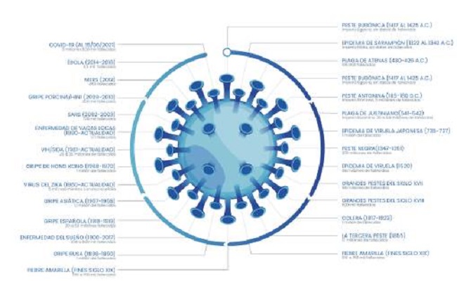 Principales epidemias y pandemias en la historia. 