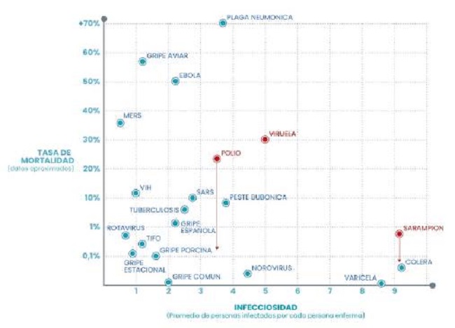 Contagio vs. mortalidad luego de la invenci&oacute;n de las vacunas. 