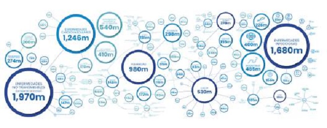 Causas de mortalidad humana en el siglo XX en millones de muertes. 