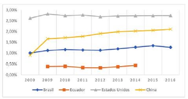 Gasto en investigaci&oacute;n y desarrollo (porcentaje del PIB). 