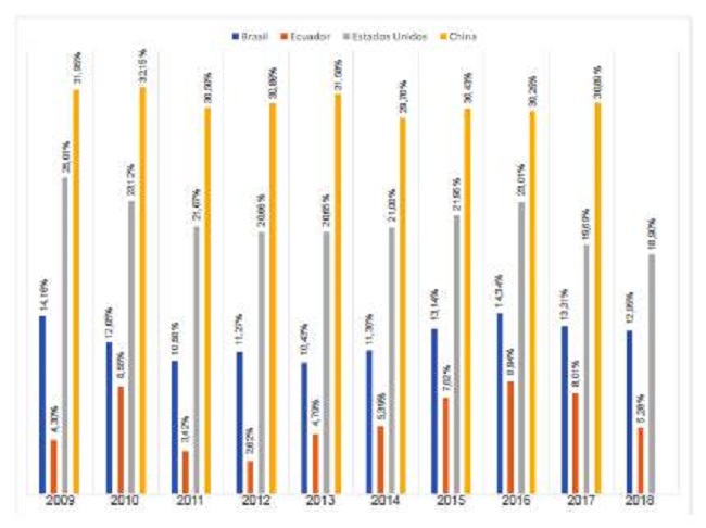 Exportaciones de productos de alta tecnología (porcentaje de las exportaciones de productos manufacturados).