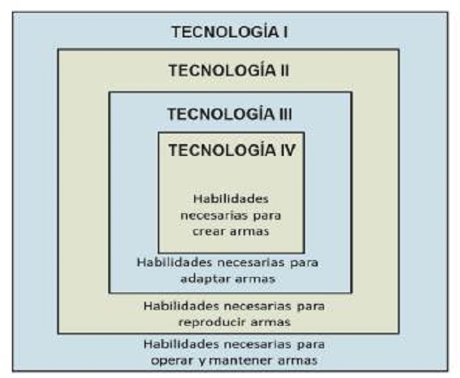Diferentes tipos de tecnolog&iacute;a militar. 