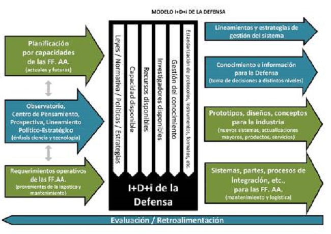 Modelo de I+D+i de la Defensa.