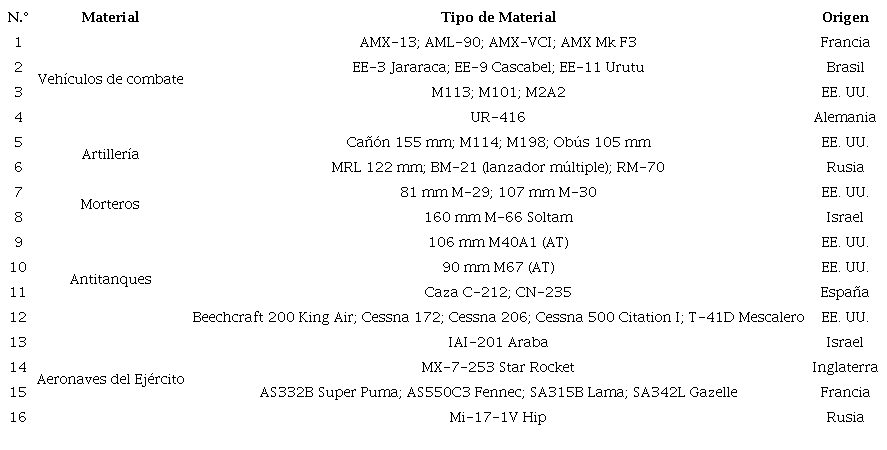 Tipo y origen del material militar del Ejército de Ecuador