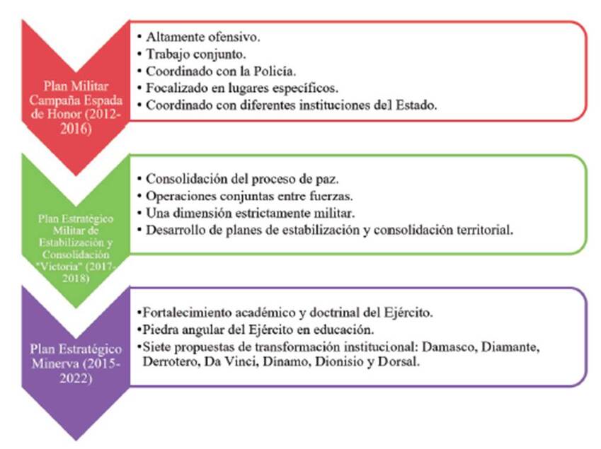 Planes militares del Ej&eacute;rcito Nacional de Colombia (2012-2022) 