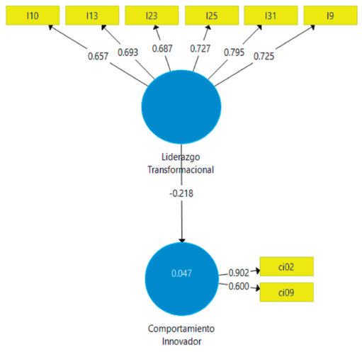 Modelo conceptual de la influencia del liderazgo transformacional sobre el comportamiento innovador de los alumnos del IESTPE-ETE. 