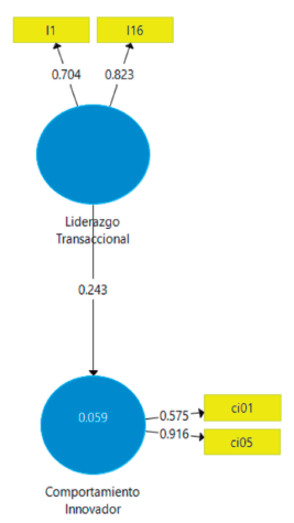 Modelo conceptual de la influencia del liderazgo transaccional sobre el comportamiento innovador de los alumnos del IESTPE-ETE. 