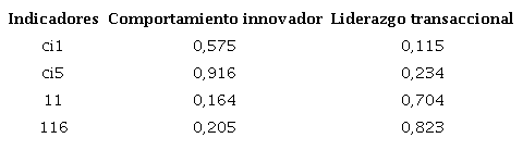Va1idez discriminante con e1 criterio de cargas cruzadas para e1 segundo mode1o