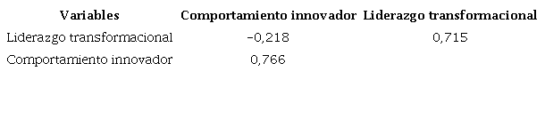 Validez discriminante con el criterio de Fornell y Larcker para el primer modelo