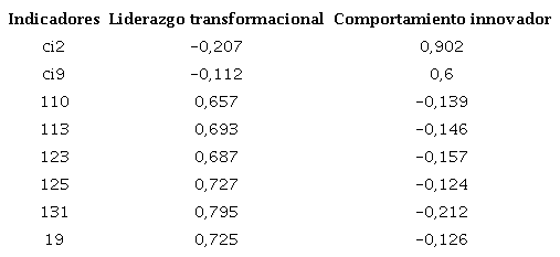 Va1idez discriminante con e1 criterio de cargas cruzadas para e1 primer mode1o