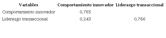 Validez discriminante con el criterio de Fornell y Larcker para el segundo modelo
