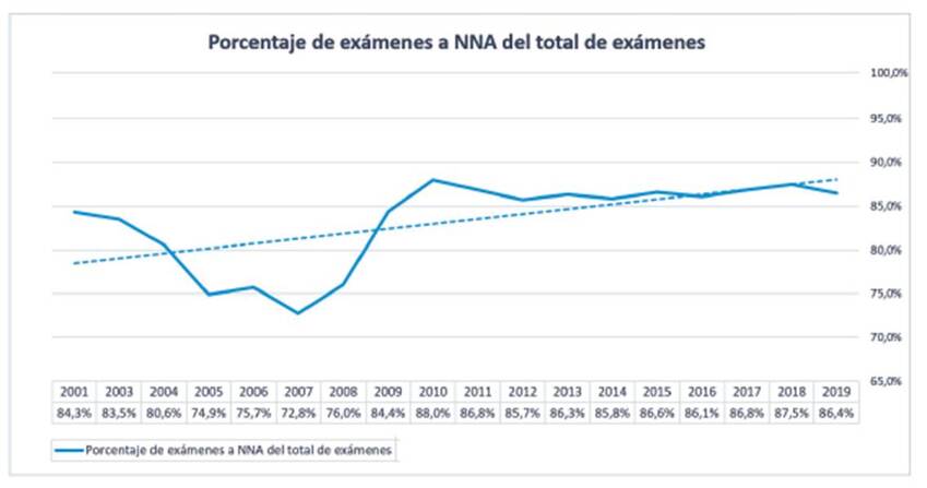 Porcentaje de ex&aacute;menes a NNA respecto del total de ex&aacute;menes. 