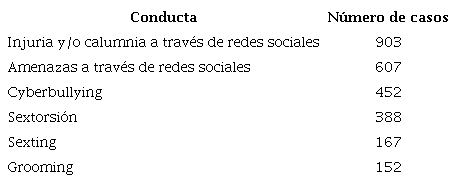 Ciberdelitos reportados en 2016