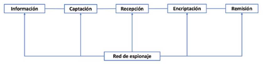 La red de espionaje. 