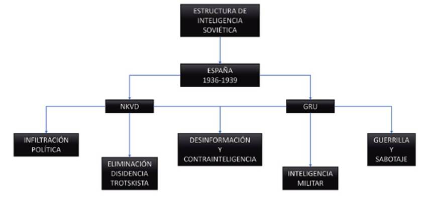 Redes de inteligencia sovi&eacute;ticas en la Guerra Civil espa&ntilde;ola. 