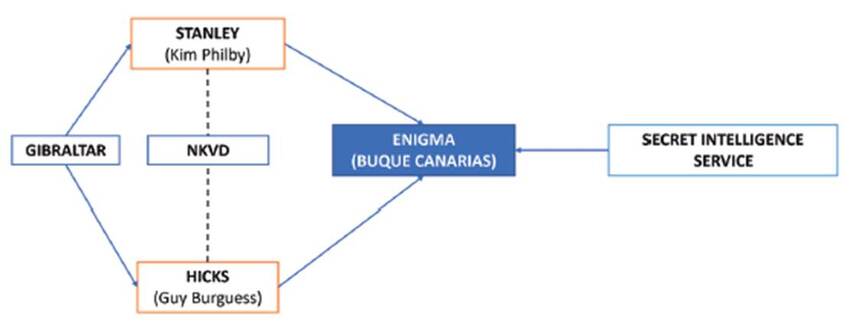 La red de espionaje brit&aacute;nica en la Guerra Civil espa&ntilde;ola. 