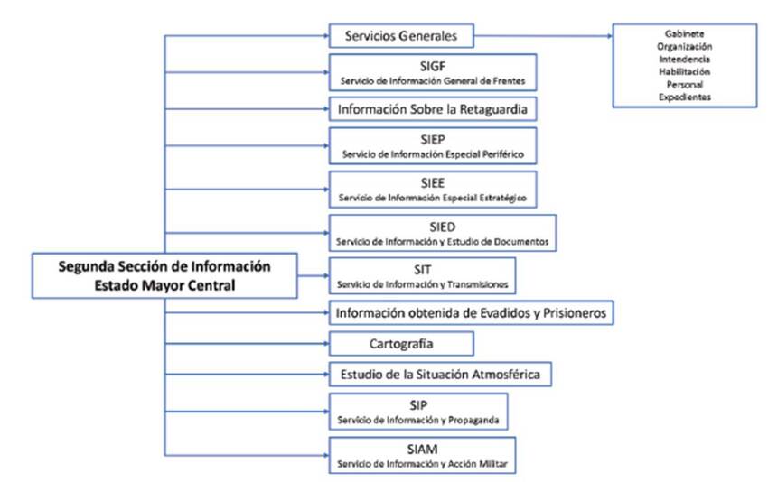 Estructura de inteligencia de la Rep&uacute;blica seg&uacute;n el cuadro de clasificaci&oacute;n del fondo documental.