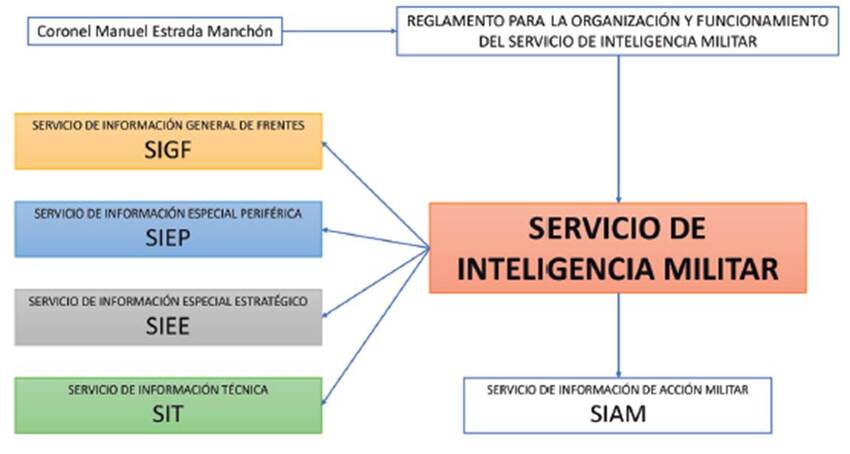El Servicio de Inteligencia Militar de Manuel Estrada Manch&oacute;n. 