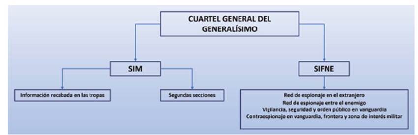 Estructura de inteligencia rebelde a inicios de la guerra. 