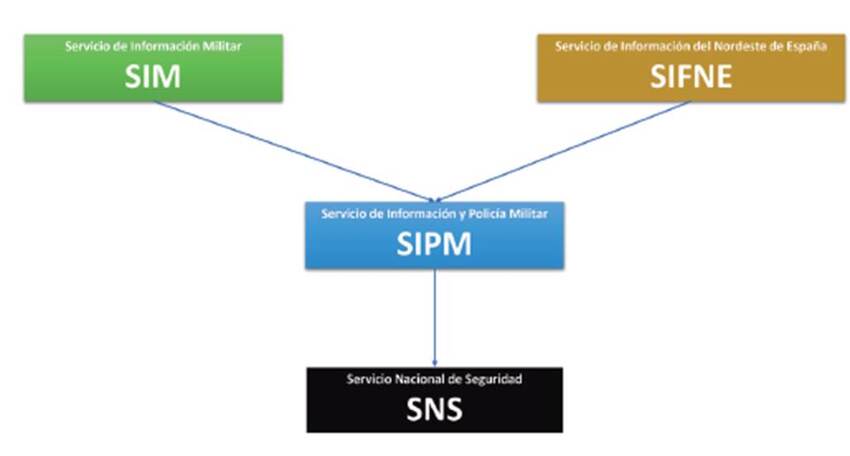 Estructuras de espionaje e inteligencia franquistas. 