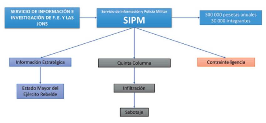 Estructura org&aacute;nica general del SIPM. 