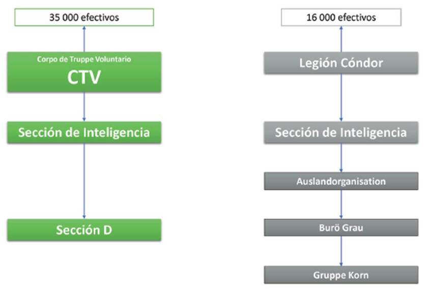 Redes de espionaje fascistas internacionales en la Guerra Civil espa&ntilde;ola.