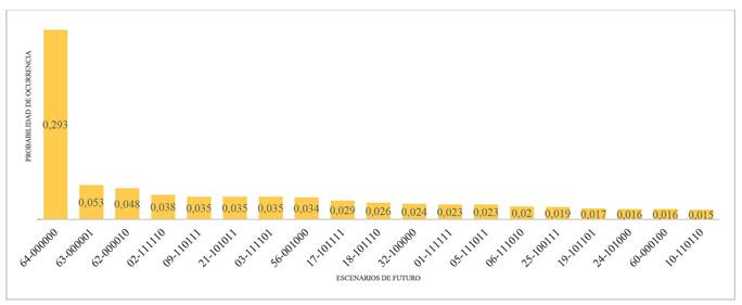 Histograma de probabilidades de los escenarios (conjunto de actores).