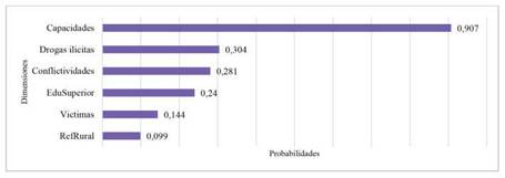 Histograma de sensibilidad de influencia (conjunto de actores).