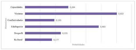 Histograma de sensibilidad de dependencia (conjunto de actores).