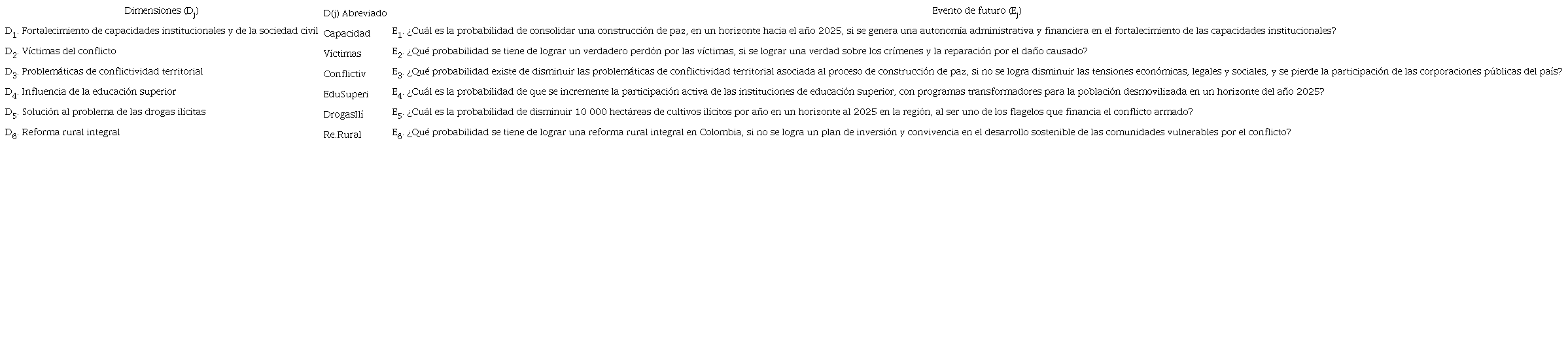 Dimensiones para la construcci&oacute;n de paz y eventos de futuro