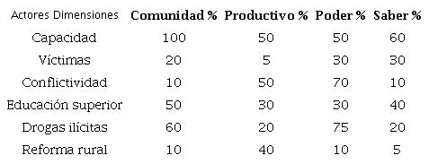 Probabilidad simple (P) de ocurrencia de cada dimensión en el futuro