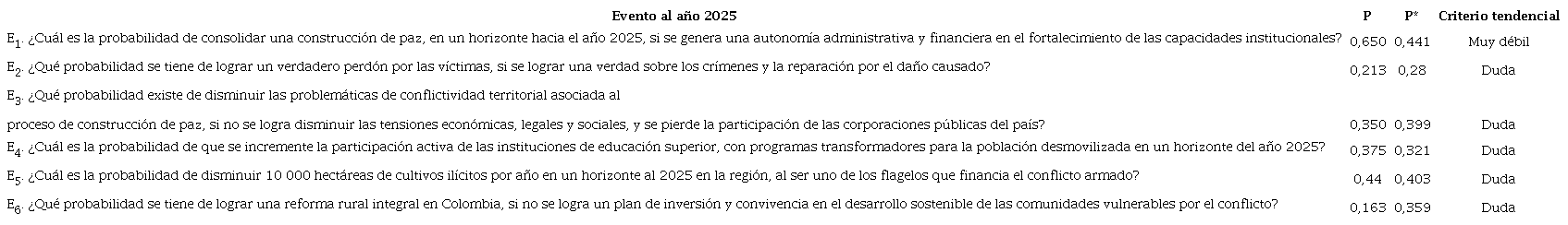 Probabilidad simple ajustada (P*) por el conjunto de expertos