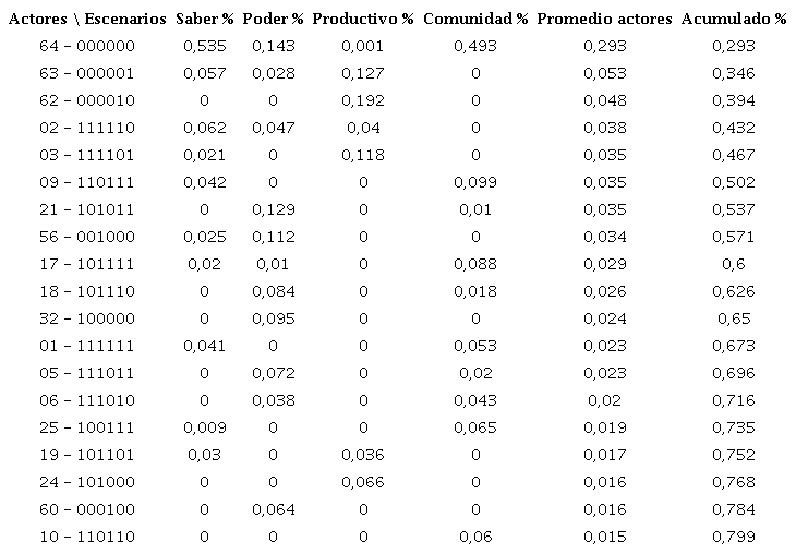 Probabilidades acumuladas de los escenarios de futuro (actores del desarrollo)