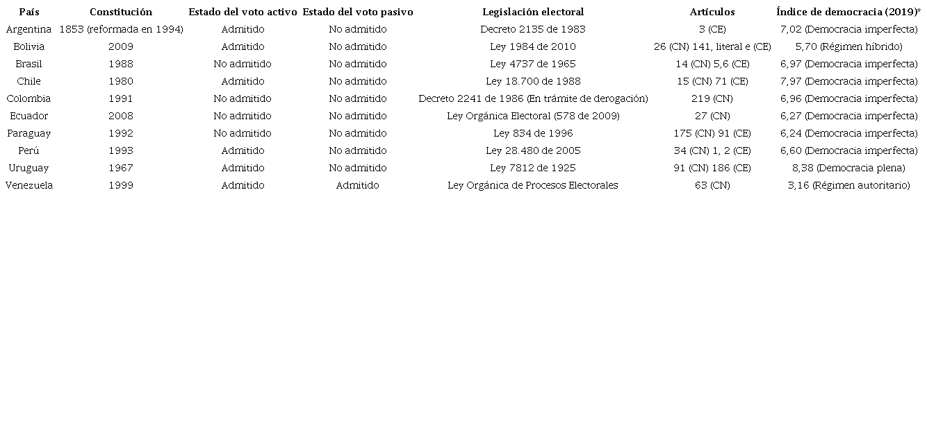 Matriz del sufragio militar en Am&eacute;rica del Sur