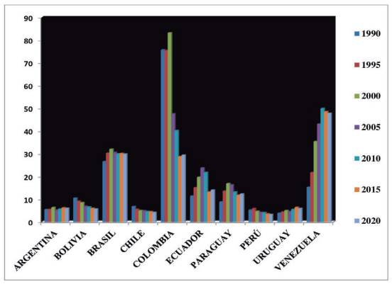 Evoluci&oacute;n de la tasa de homicidios en Sudam&eacute;rica por cien mil habitantes.