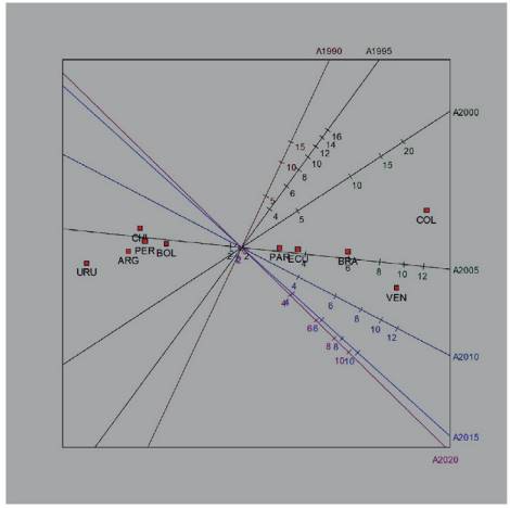 An&aacute;lisis Biplot en el tiempo.