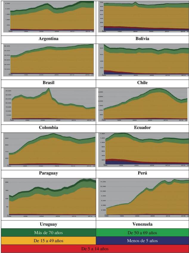 Homicidios en Sudam&eacute;rica por rango de edad.