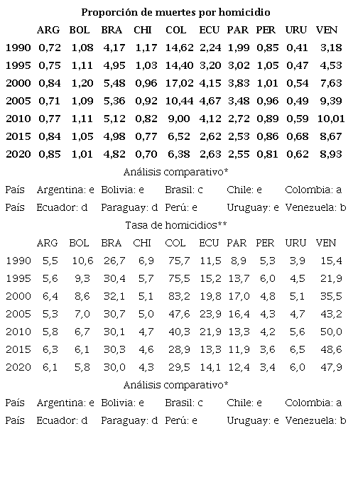 Estad&iacute;sticas sobre homicidios en Sudam&eacute;rica entre 1990 y 2020