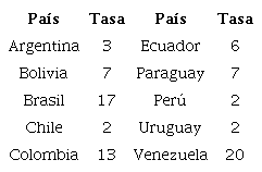 Tasas de homicidio infantil en Sudam&eacute;rica en menores de 20 a&ntilde;os