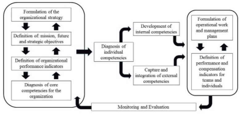 Operational logic of the Competency-Based Management (CBM) Model