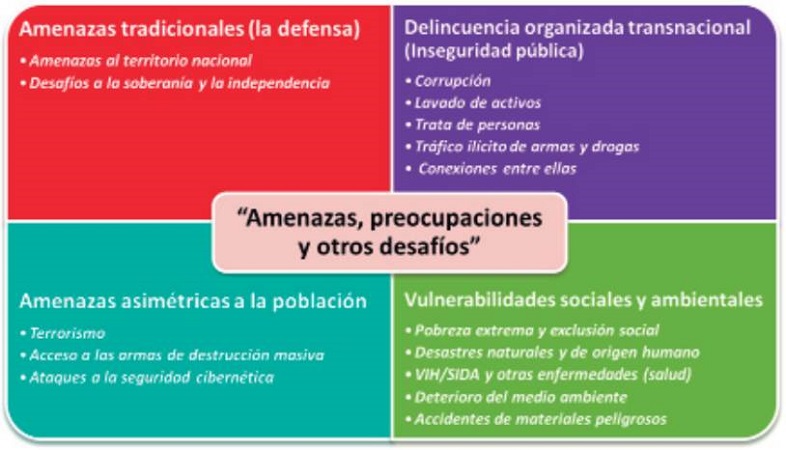 Temas planteados en la Declaración sobre seguridad en las Américas a partir de la propuesta de Hamilton.