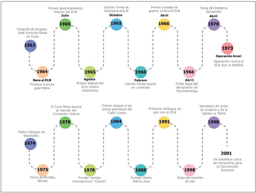 línea del tiempo de los primeros cuarenta años del ELN.