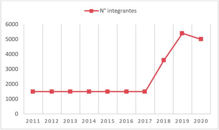 Número de integrantes del ELN.