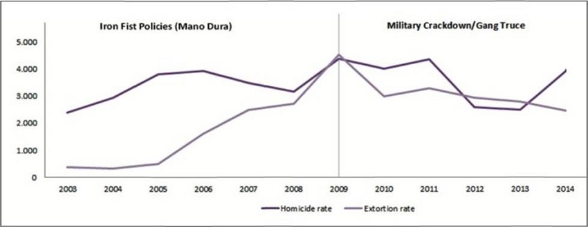 Evolution of the homicide and extortion rates in El Salvador (2003-2014)