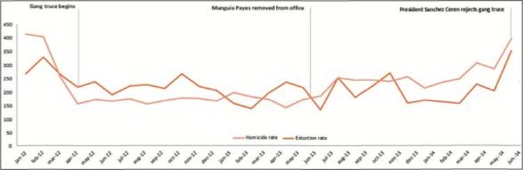 Monthly evolution of homicide and extortion rates during the gang truce
