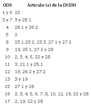 Similitudes o soportes de los ODS en la DUDH