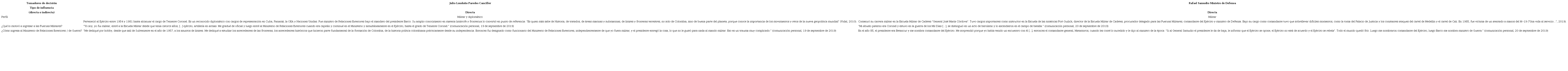 Perfiles de los representantes militares