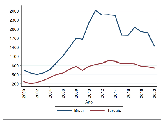 Producto interno bruto (PIB) de Brasil y Turqu&iacute;a (en millones de USD). 