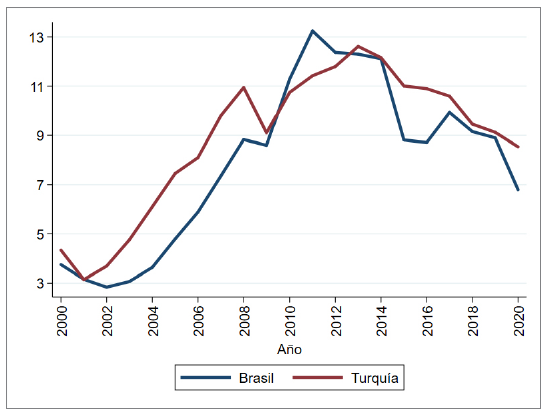 Producto interno bruto (PIB) per c&aacute;pita de Brasil y Turqu&iacute;a (en miles de USD). 